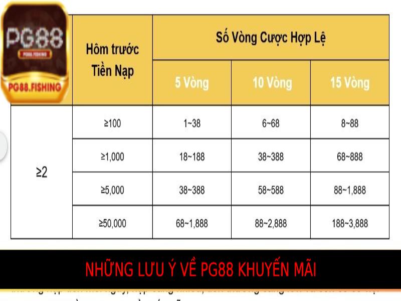 Pg88 Khuyến Mãi – Cập Nhật Các Ưu Đãi Hấp Dẫn Nhất 2024 Lưu Ý Khi Tham Gia Pg88 Khuyến Mãi