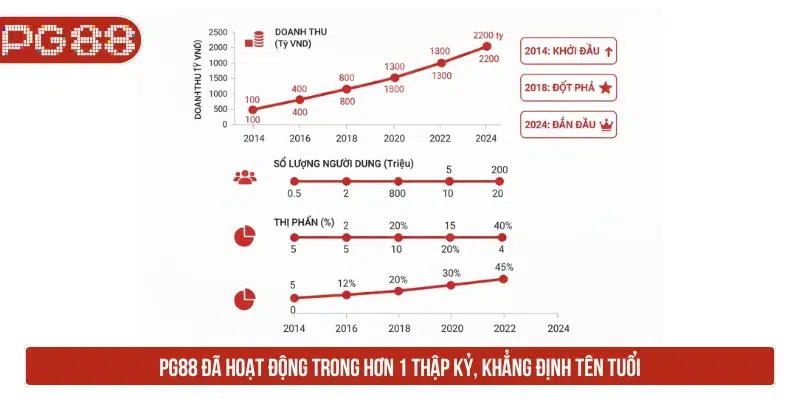 PG88 - Link Đăng Nhập PG88 Trang Chủ New + 88K PG88 đã hoạt động trong hơn 1 thập kỷ, khẳng định tên tuổi
